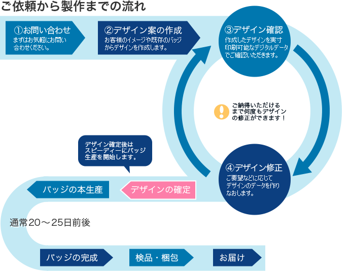 ご依頼から製作までの流れ
