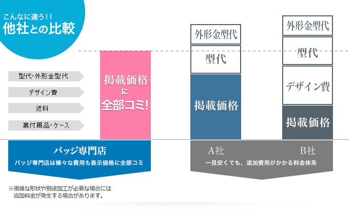 バッジ専門店と他社との比較図